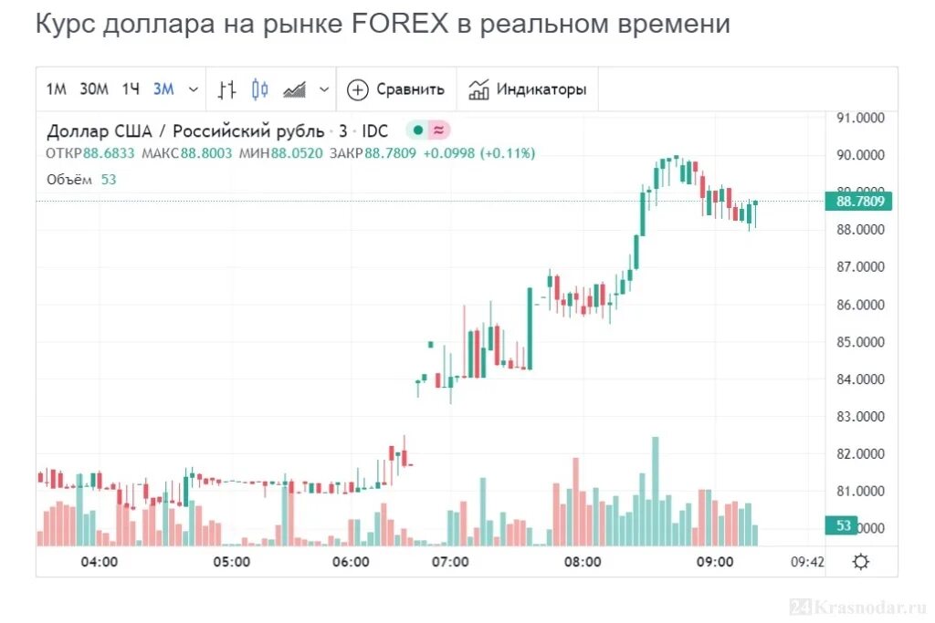 Реальный курс евро к рублю форекс