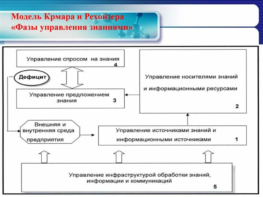 Управление знаниями необходимо для. Фазы управления знаниями модель х крмара и Дж рехойзера. Фазы управления знаниями. Модель управления знаниями. Модель системы управления знаниями.