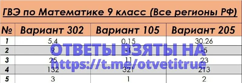Ответы на гвэ по математике 9 класс 2023. Вариант гвэ по математике 9. Государственный выпускной экзамен гвэ в 9 классе. Гвэ 300 вариант математика 2024. Государственный выпускной экзамен гвэ в 9 классе.