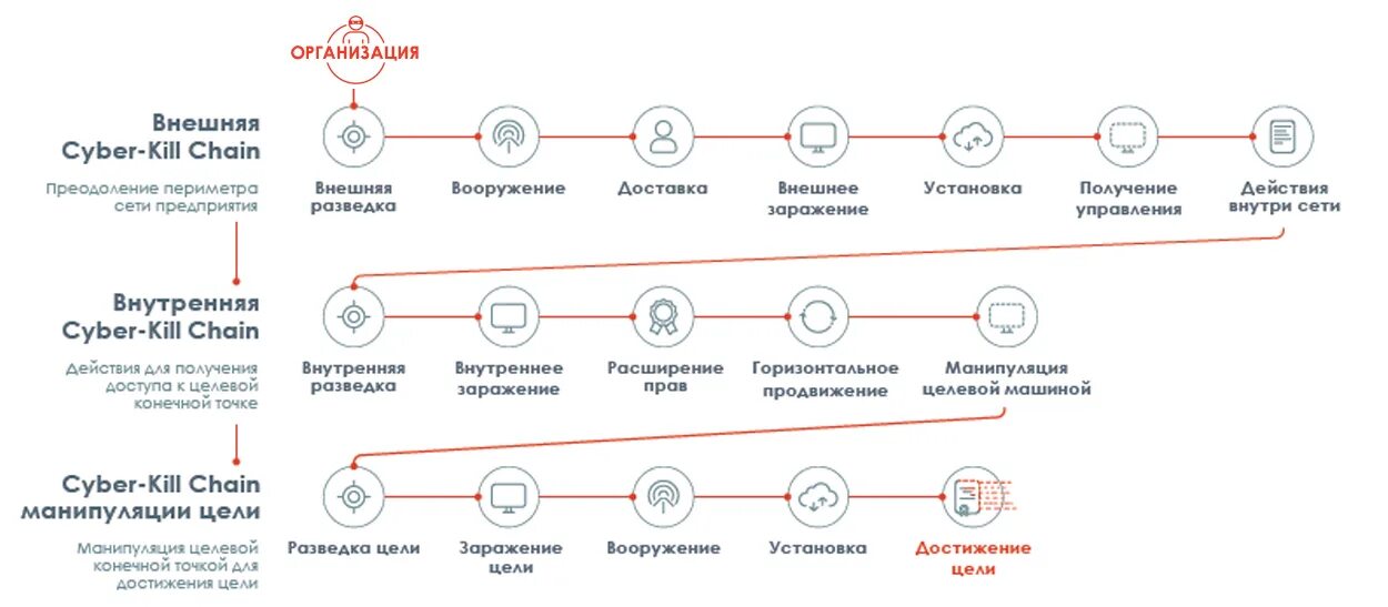 Модель Cyber Kill Chain. Kill Chain цепочка. Этапы Kill Chain. Этапы Cyber Kill Chain. Kill chain