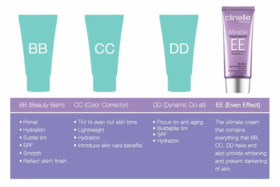 BB cc DD ee кремы отличия. Cc BB Cream отличия. BB крем СС крем DD кремы. Cc BB DD крем разница.