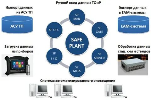 Safe plant