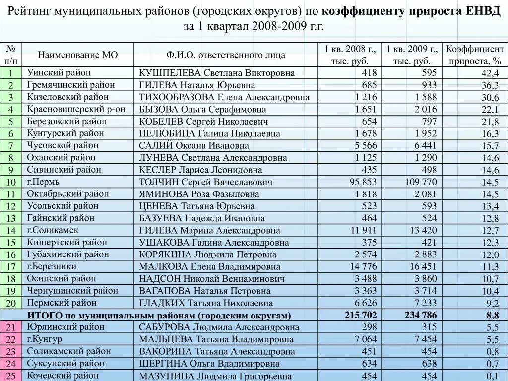 Коэффициент по регионам. Районный коэффициент по областям. Районный коэффициент по регионам России 2021 таблица. Региональные коэффициенты для военнослужащих. Какой районный коэффициент пенсии