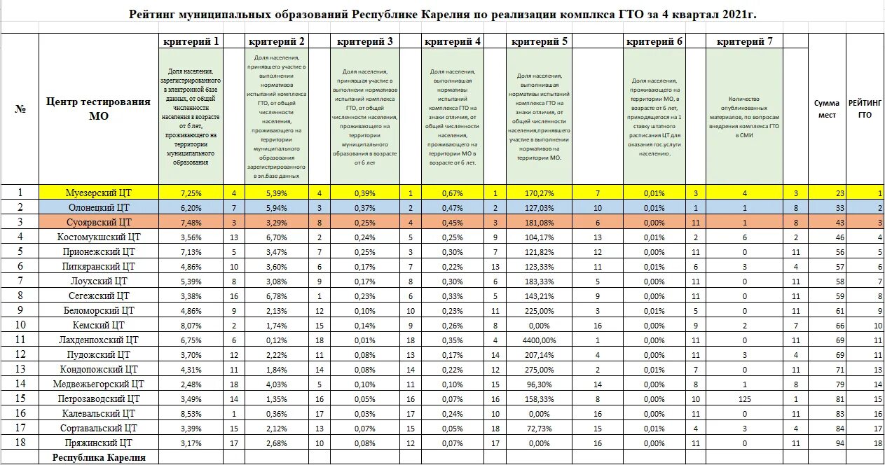 Тест по республикам. Рейтинг ГТО Карелия. Республиканский рейтинг ГТО. Карелия Республика рейтинг.