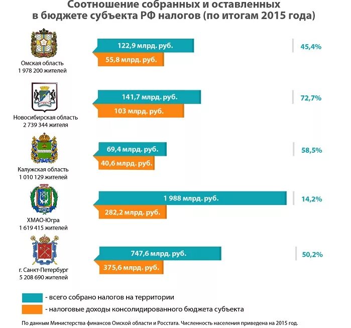 Магазины омска список. Электронный магазин Омской области. Налогообложение НСО. Региональные налоги Новосибирской области. Цели Министерство финансов Омской области.