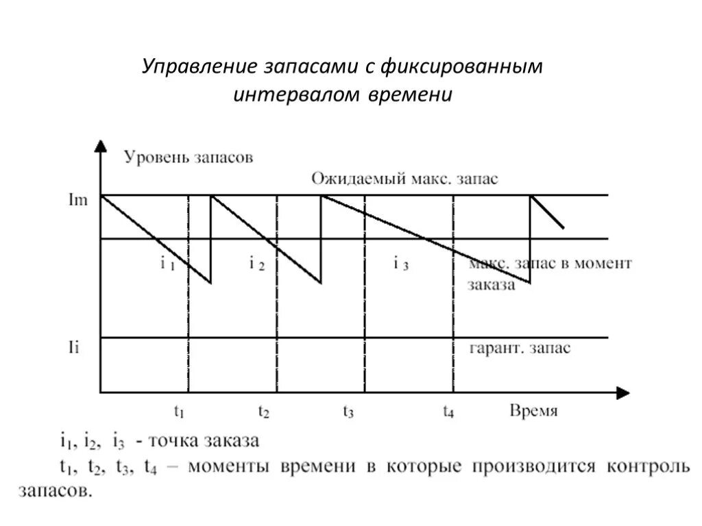 Изменение уровня запасов. Модель управления запасами с фиксированным периодом заказа формулы. Управление запасами. Моделирование управления запасами. Модели управления запасами.