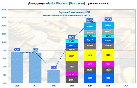 дивиденды лукойл в 2024 году