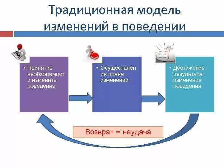 Изменение модели поведения