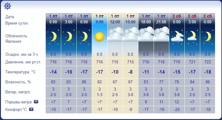 Погода 1 ноября. Температура за ноябрь. Прогноз погоды за ноябрь. Осадки в ноябре. Атмосферное давление в феврале 2021.