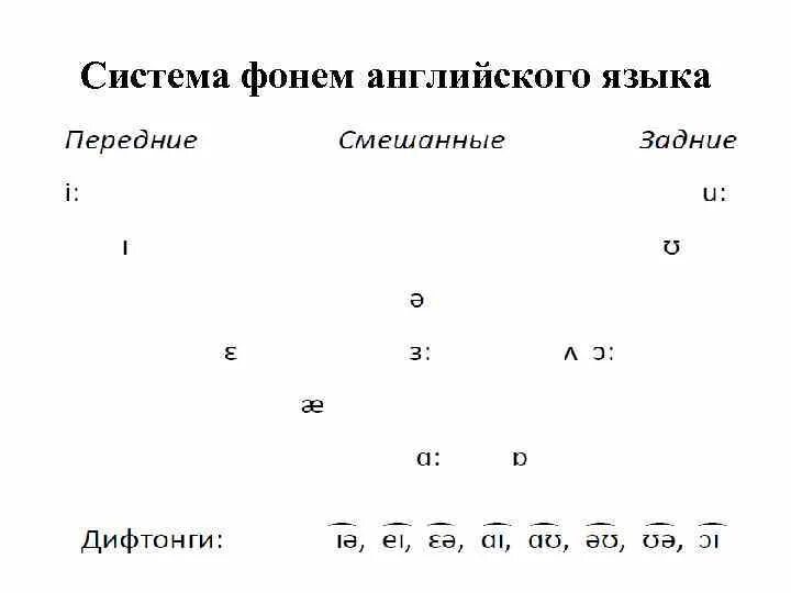 Система английских гласных фонем.. Система гласных фонем английского языка таблица. Классификация гласных звуков английского языка. Классификация гласных фонем английского языка. Звуки речи фонема