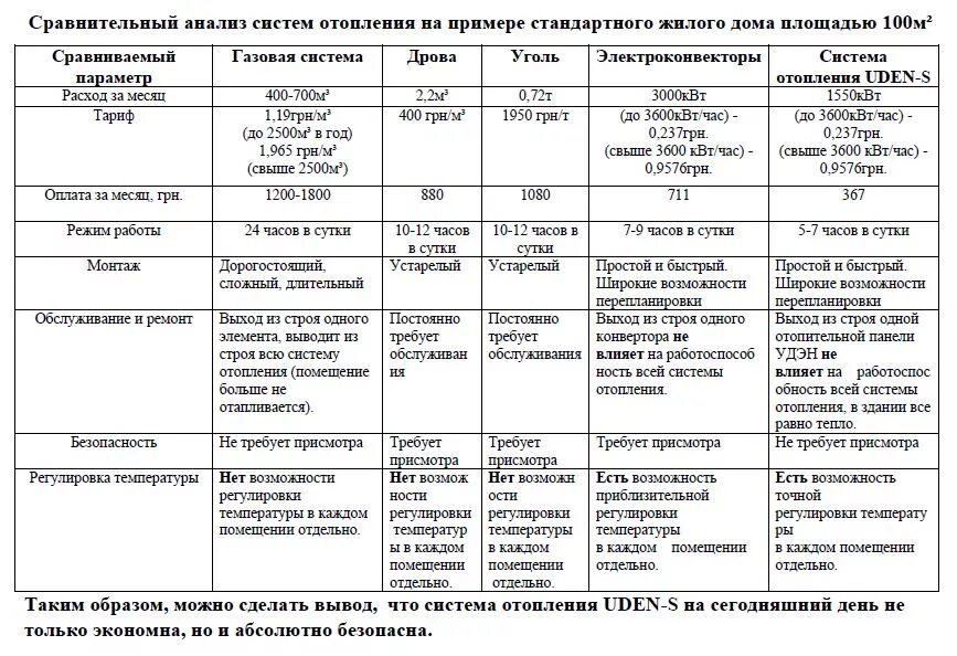 Параметры сравнительного анализа. Сравнительный анализ всех систем отопления. Сравнительная характеристика радиаторов отопления таблица. Сравнительный анализ различных систем отопления. Характеристика систем отопления.