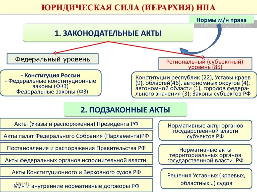 Гк рф нормативный акт. Нормативные акты по юридической силе. Виды нормативно-правовых актов подзаконные акты по юридической силе. Иерархия нормативных актов по юр силе. НПА по юридической силе схема РФ.