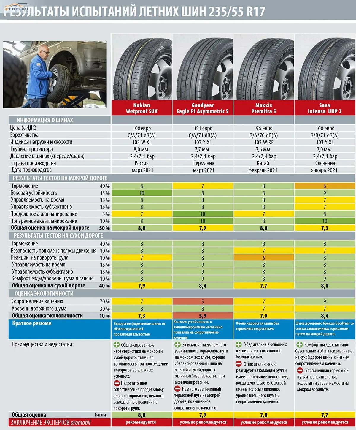 Тест летней резины 2024