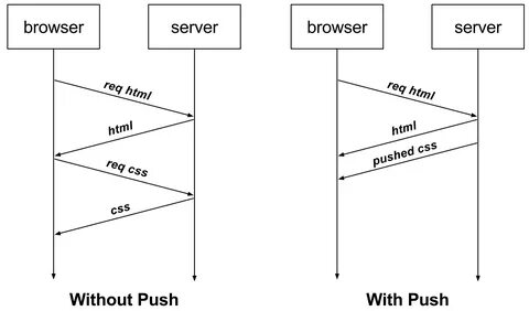 Html серверы