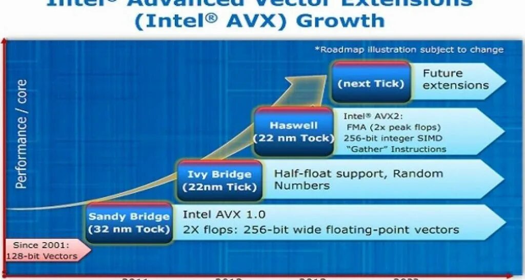 Avx support. Avx2 процессоры. Процессоры с поддержкой avx2 AMD. Intel AVX. Avx2 процессоры Intel список.