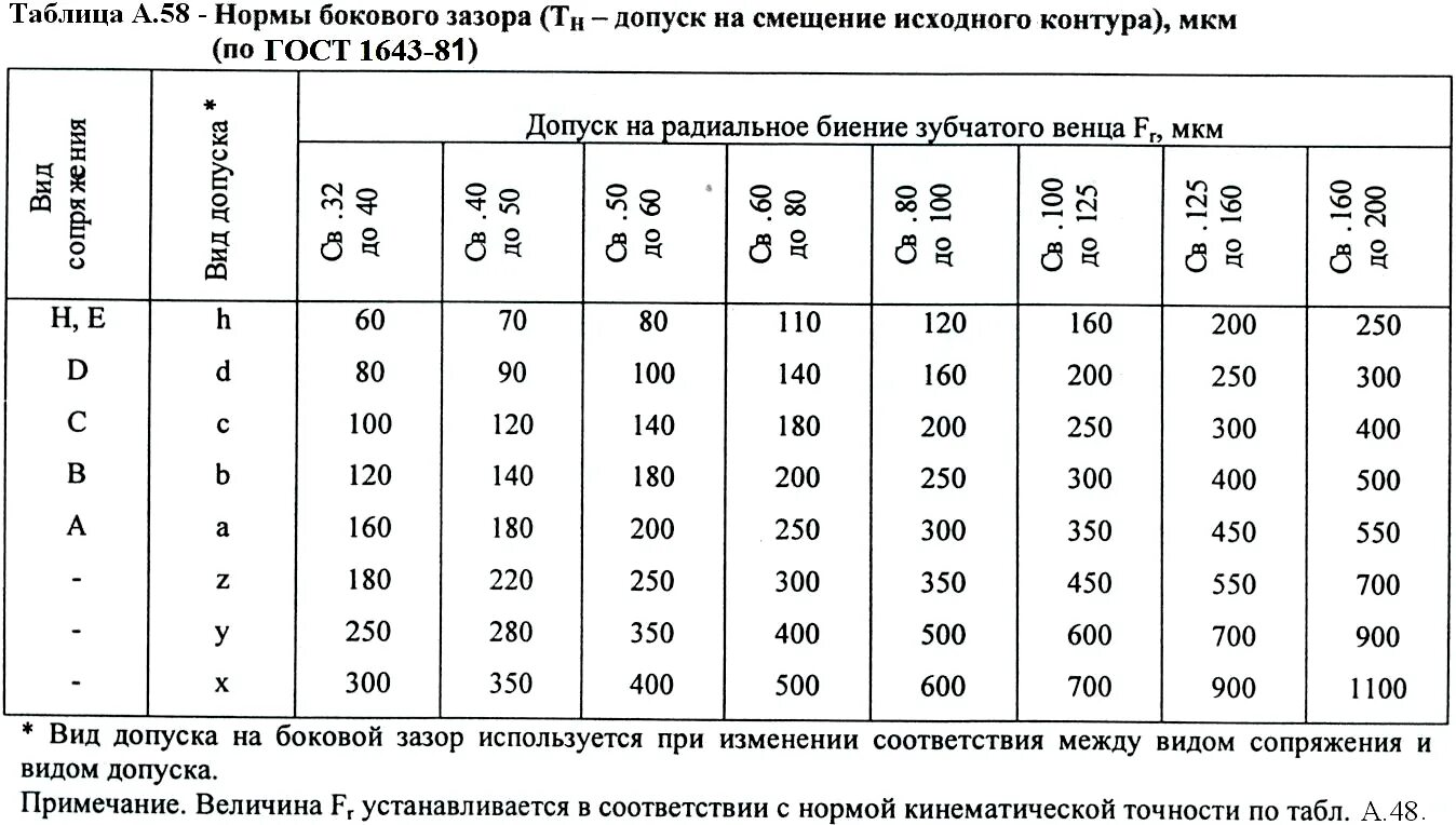 Допускается величина зазора. Таблица боковых зазоров зубчатых передач. Допуск на радиальное биение вала. Таблица боковых зазоров шестерен. Радиальное биение таблица.