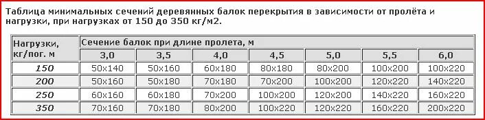 Сечение от пролета
