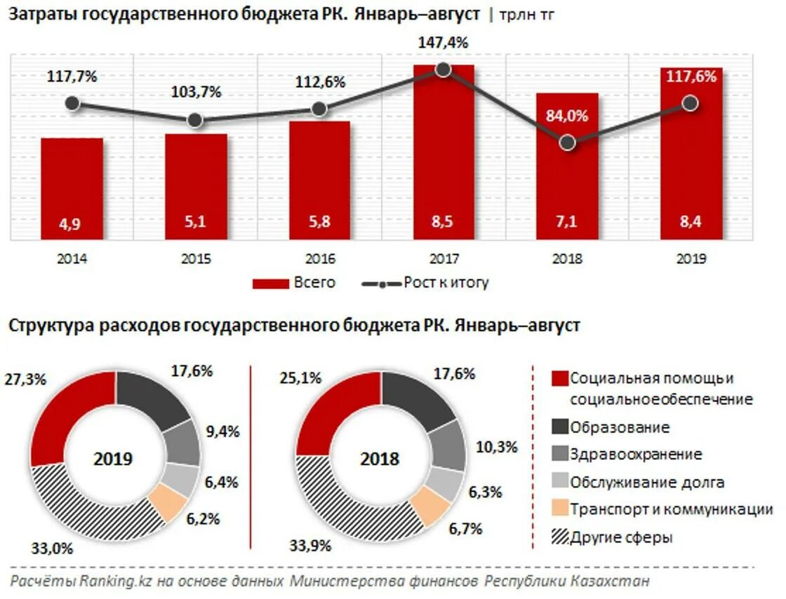 Расходы государственного бюджета. Структура бюджета и расходов Казахстан. Траты государственного бюджета. Государственный бюджет Казахстан.