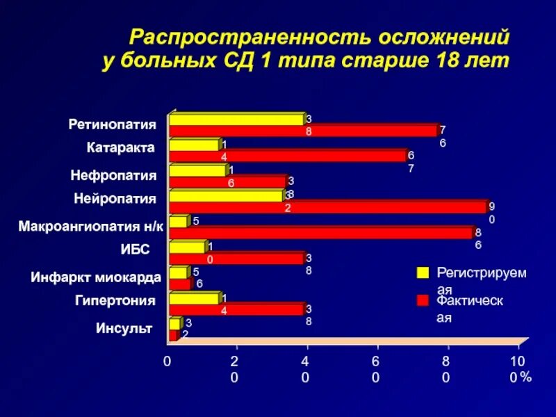 18 и старше рф. Осложнения СД 1 типа. Распространенность сахарного диабета 1 типа. Осложнения сахарного диабета 1 типа. Осложнения сахарного диабета первого типа.