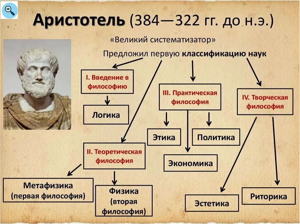 Аристотель таблица по географии. Классификация наук аристотеля. Доклад про аристотеля. Аристотель открытия в географии. Аристотель портрет.