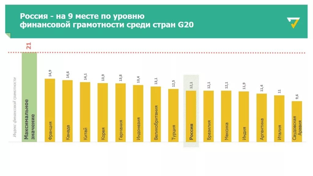 Уровень финансовой грамотности в России статистика. Финансовая грамотность населения России статистика. Статистика уровня финансовой грамотности населения в России. Уровень финансовой грамотности в России график. Нафи аналитический