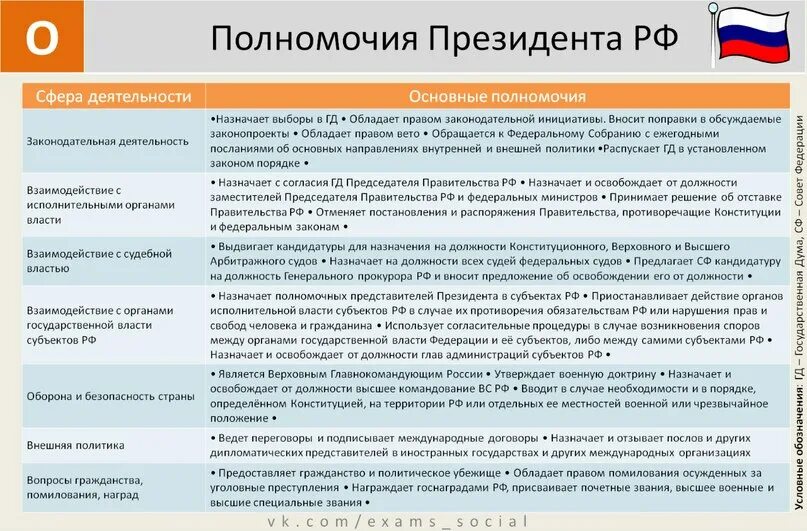 Органы государственной власти огэ. Полномочия президента Российской Федерации по Конституции таблица. Полномочия президента РФ по Конституции таблица. Полномочия президента РФ по Конституции РФ таблица. Основные полномочия президента Российской Федерации по Конституции.