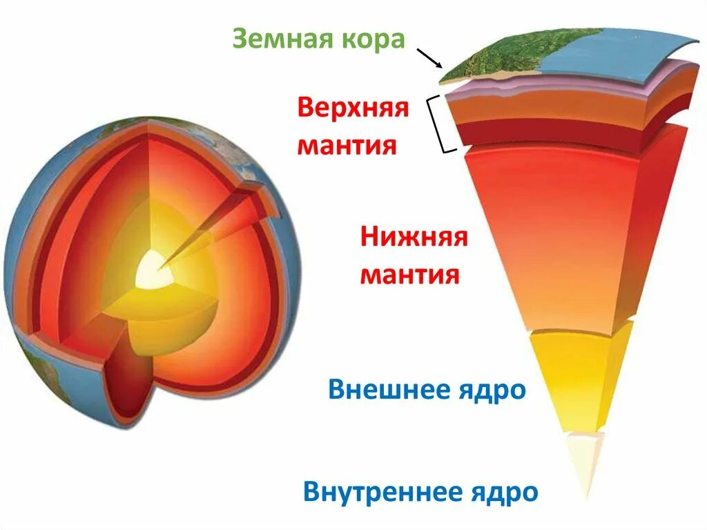 Литосфера состоит из расплавленного вещества