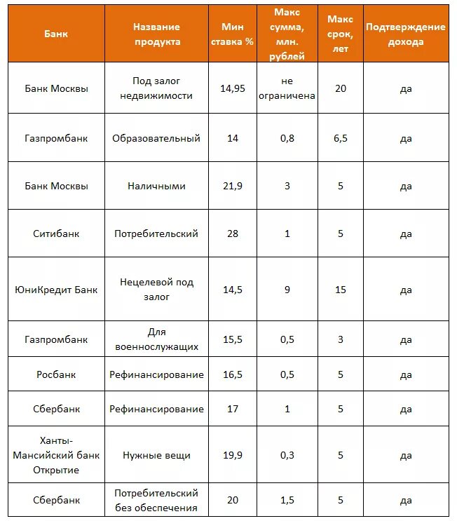 Процент по вкладам на сегодня в рублях