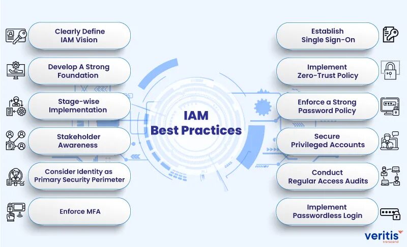 Identity and access Management iam AWS. Identify and access Manager. Стратегия Киппер. Identity and access Management как работает. Identity access