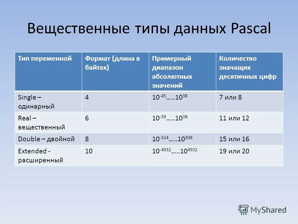 Какой тип данных в языке паскаль. Вещественный Тип данных в Паскаль. Тип данных real в Паскале. Вещественный Тип переменных в Паскале. Типы данных Паскаль.