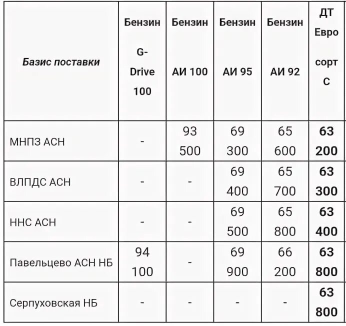 Сколько стоимость бензина аи 92 была в октябре 2021г газпромнефть. Расценки на подключение газа. Как разводить сухое молоко для поросят. Прейскурант газпрома. Калорийность аи-92 аи-95.