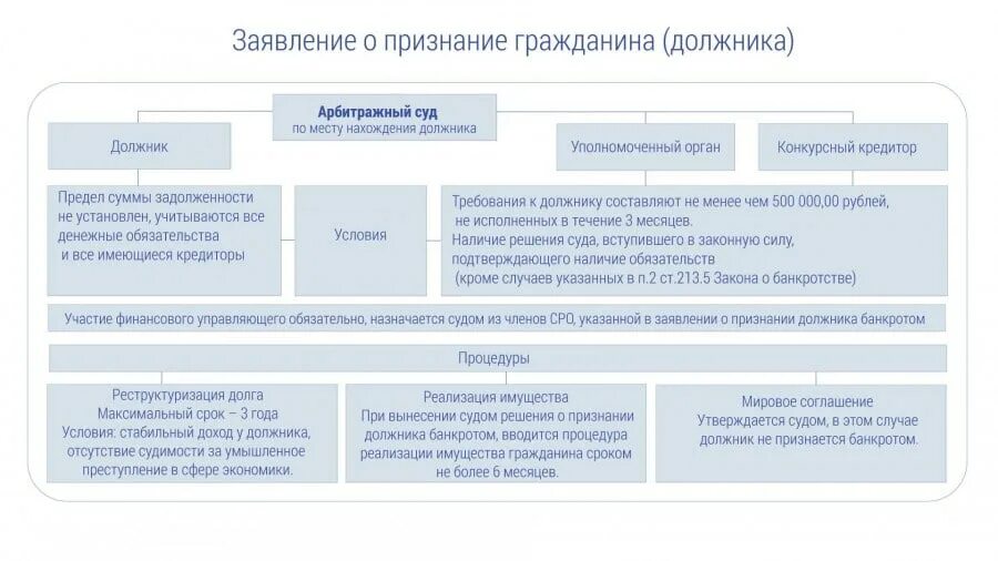 Опубликования сведений о признании должника банкротом. Процедура реализации имущества. Банкротство физических лиц схема. Стадии банкротства физического лица схема. Порядок реализации имущества должника.