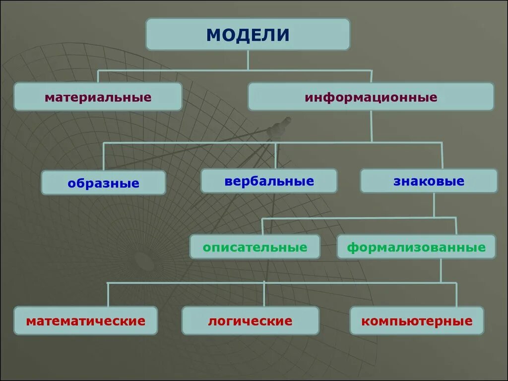 Типы моделирования. Информационная модель знаковая модель компьютерная модель. Информационная знаковая модель моделирование. Знаковые информационные модели. Основные классы моделей