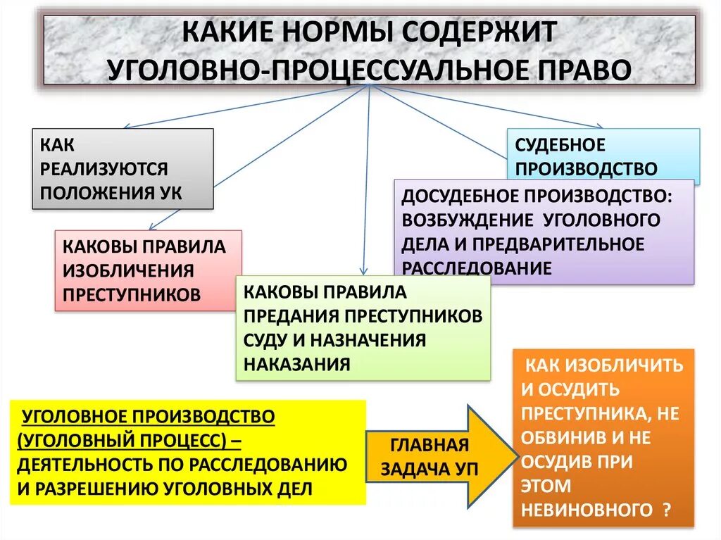 Уголовно процессуальное право. Уголовнопроцесуальное право. Угловноепроцессуальное право.