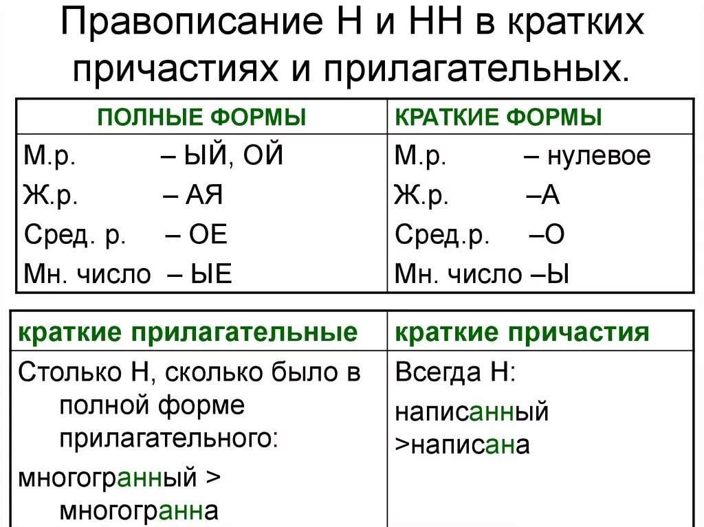 Полная форма в русском языке. Написание н и НН В кратких причастиях. -Н-, -НН- В полных и кратких формах прилагательных. Правописание н и НН В причастиях и кратких причастиях. Правописание кратких прилагательных и причастий.