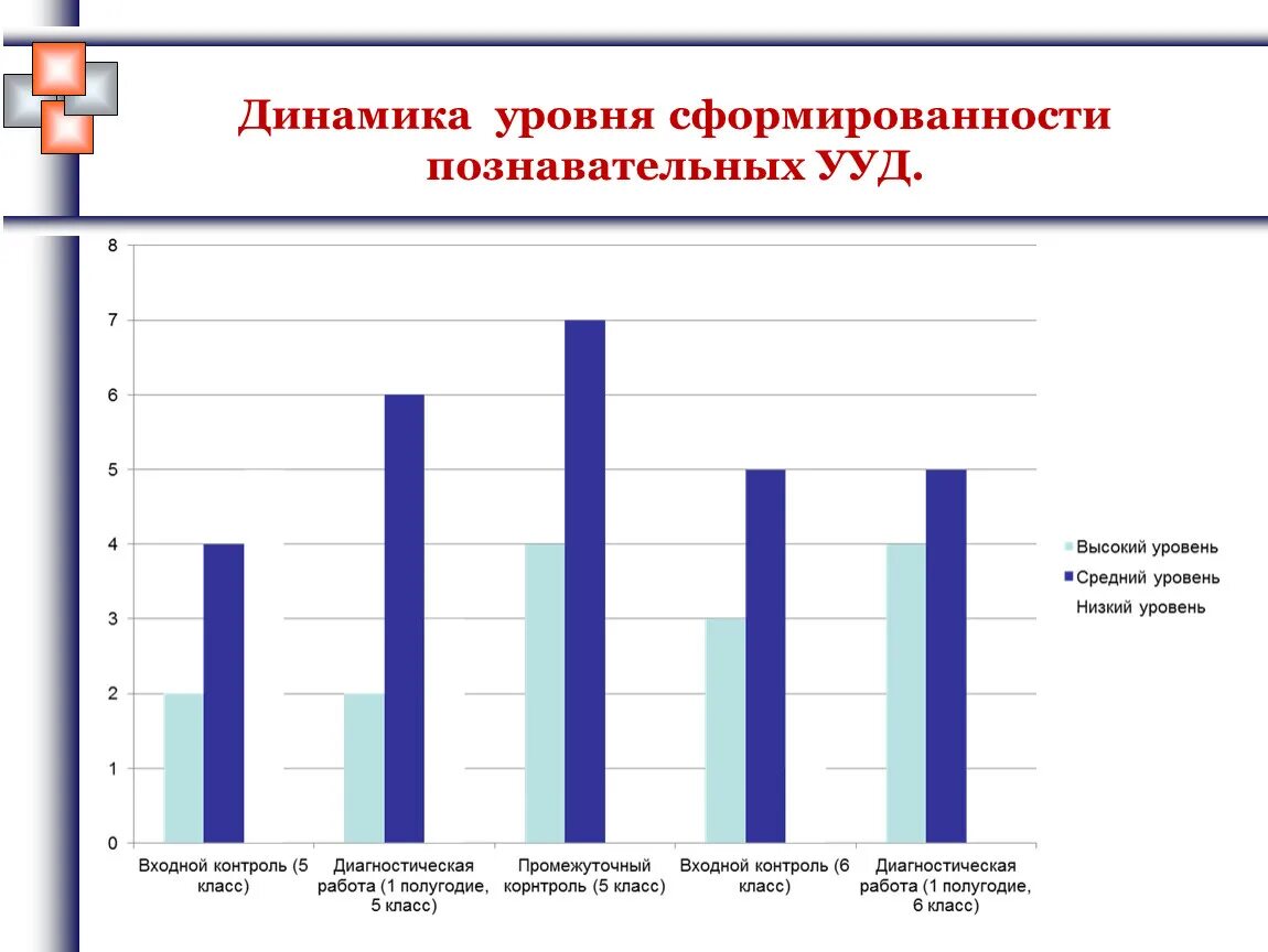 Тест уровень сформированности. Уровень сформированности и динамика. Динамика уровня познавательной активности. Уровень сформированности деятельности. Динамические показатели рисунки.