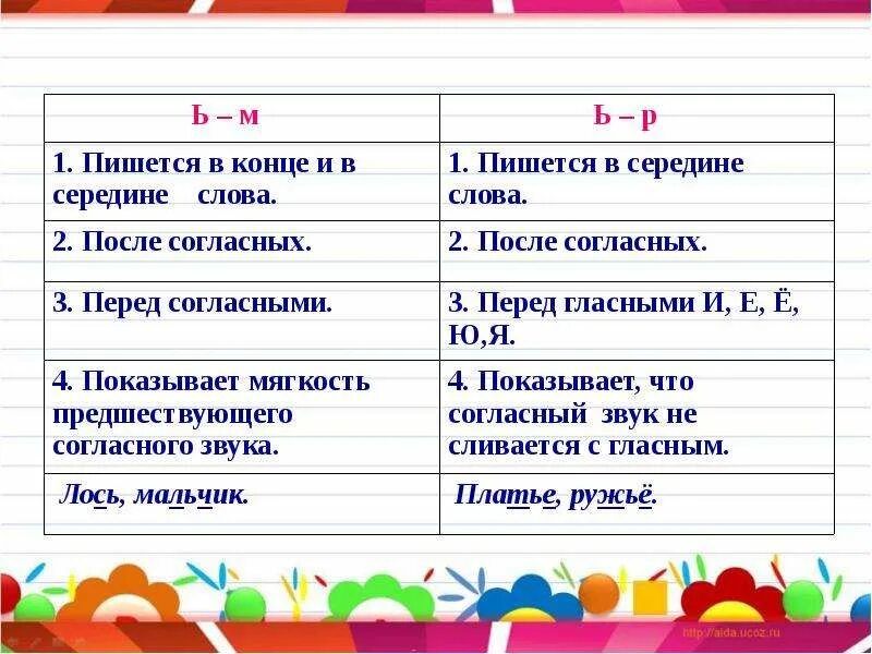 Смягчающий мягкий знак правило 2 класс. Мягкий знак показатель мягкости и разделительный 1 класс. Мягкий знак правила 2 класс. Мягкий знак правило 2 класс.