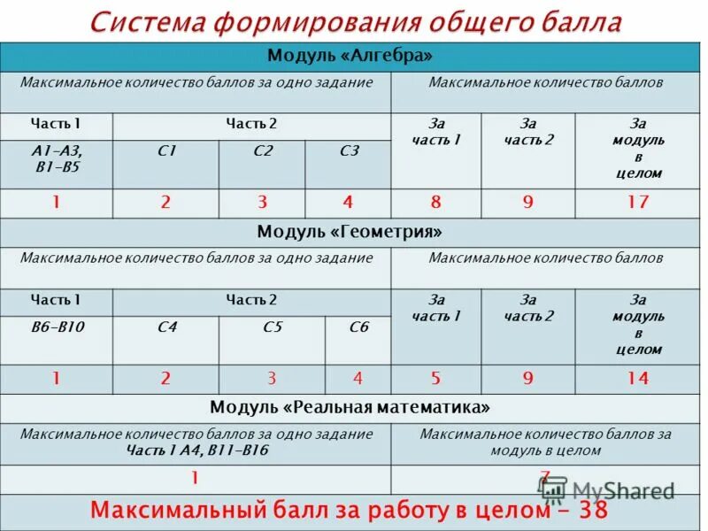 История 2 часть баллы