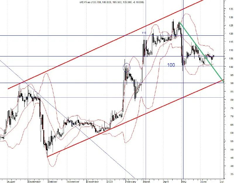 генетико акции прогноз