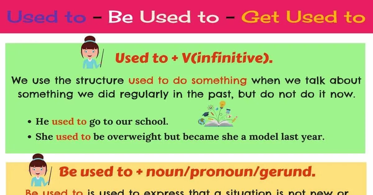 Used to to be used to правило. Грамматика used to. Used to be used to get used to правило. Use to get used to правило. Wordwall used to