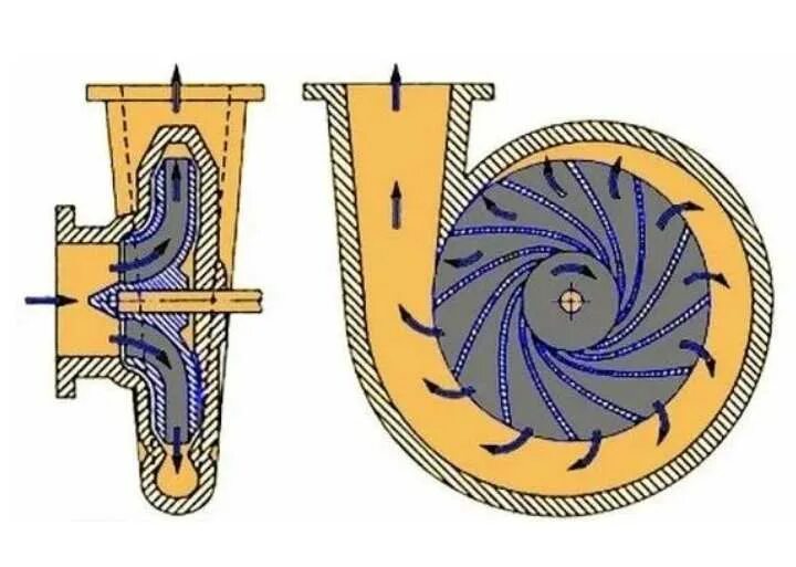 Принцип водяного насоса. Центробежный самовсасывающийся насос. Центробежный насос ra4х3 улиткп. Центробежный вихревой консольный насос ротор. Конструкции вихревой насос самовсасывающий.