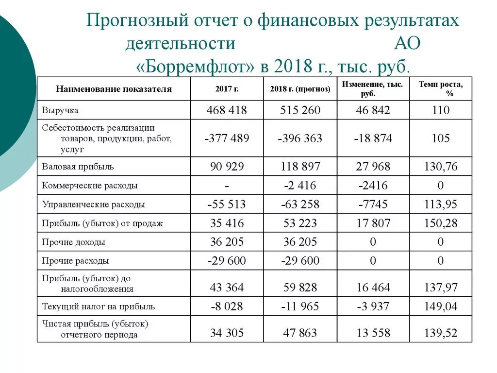 Изменения показателей в отчете. Анализ прибыли организации по данным отчета о финансовых результатах. Анализ формы 2 отчет о финансовых результатах на примере. Анализ структуры показателей отчета о финансовых результатах. Анализ структуры прибыли отчет о финансовых результатах.