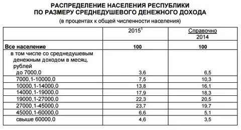 Среднедушевой доход карелия