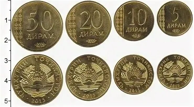 1 Дирам Таджикистан. 50 Дирам 2015 Таджикистана. 20 Дирам 2015. Современные монеты Таджикистана. 20 дир в рублях