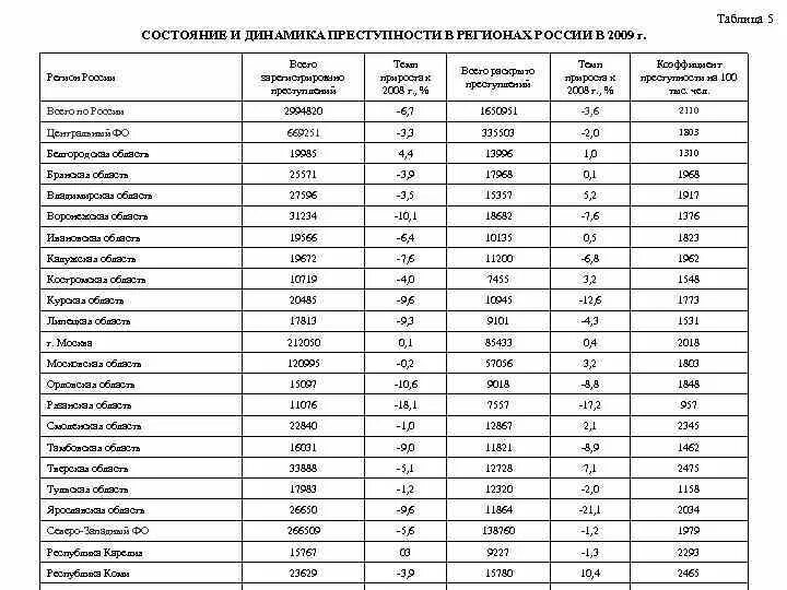 Таблица регионов 2024. Таблица показателей динамики преступности. Показатели преступности в России таблица. Таблица состояние преступности в РФ. Уровень преступности в России по регионам таблица.