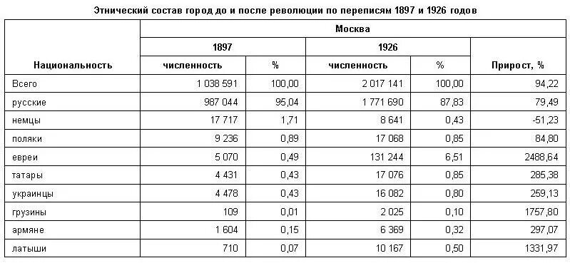 Национальный состав 18 века. Численность населения евреев. Этнический состав. Численность евреев в России. Численность евреев.