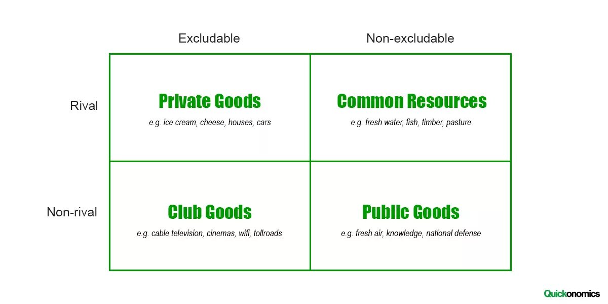 Good privat. Types of goods. Common resources public goods. Public goods examples. Excludable and Rival goods.