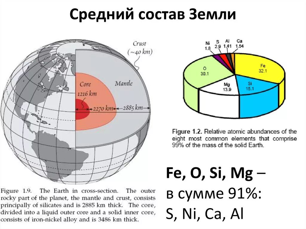 Химический состав земли 9 класс
