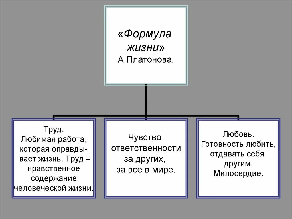 Что значит любить жизнь платонов. Формула жизни Платонова. Формула жизни Платонов. Формула жизни по Платонову. Нравственная формула жизни.