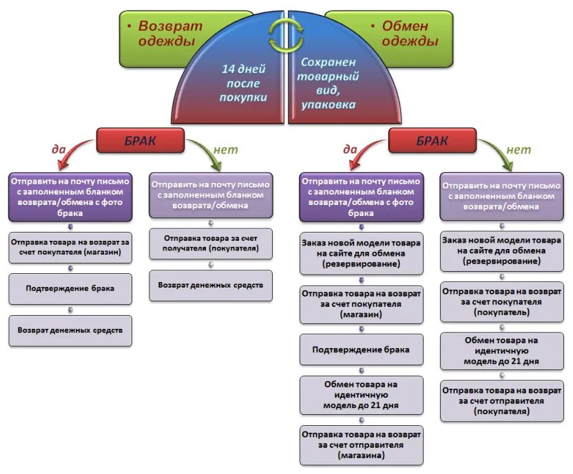 Вернуть вещь по браку. Вернуть вещь по браку. Возврат брака на вайлдберриз. Вернуть вещь по браку. Процедура возврата товара.